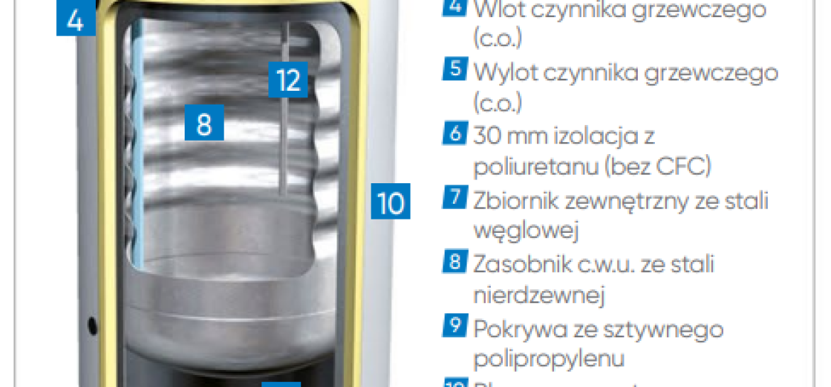 Jaki zasobnik cwu dla 2 osób
